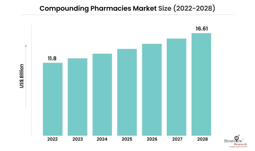 Compounding-Pharmacies-Market-Insights